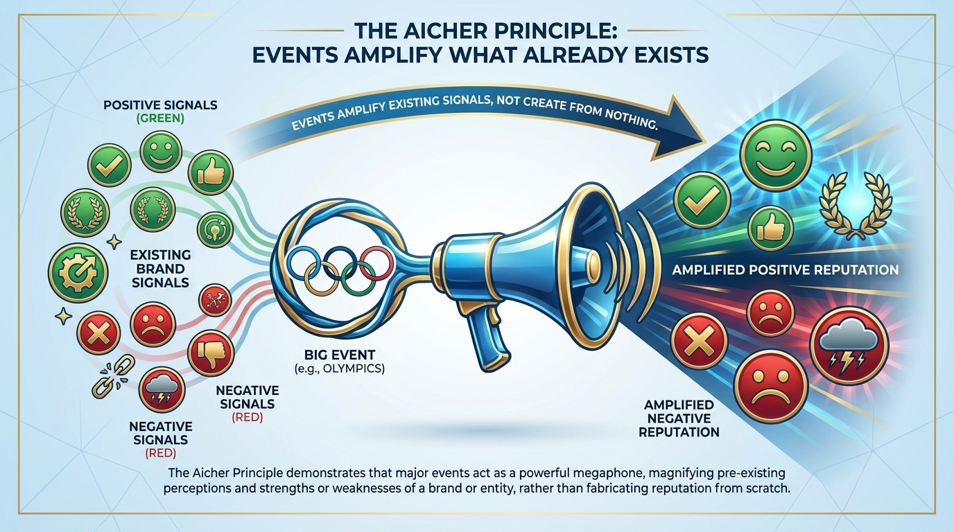 The Aicher Principle — events amplify what already exists
