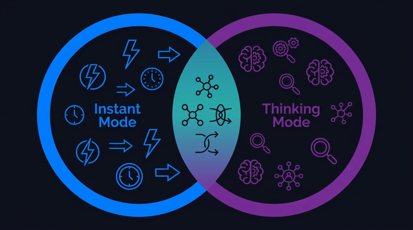 Venn diagram showing only 25% overlap between Instant and Thinking modes